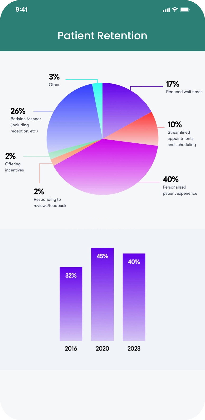 Improve patient retention rate